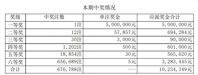 92亿7星彩第24064期开奖号码:8 4 4 4 2 1   10体彩开奖结果