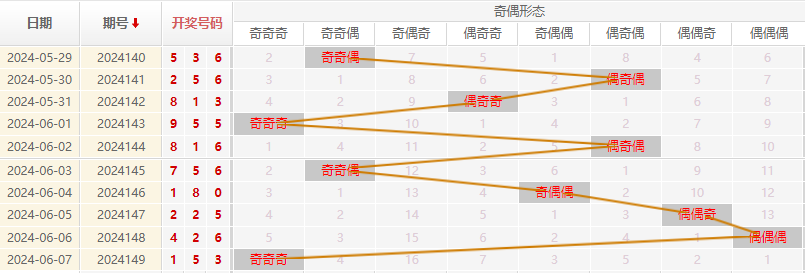 福彩3D走势图