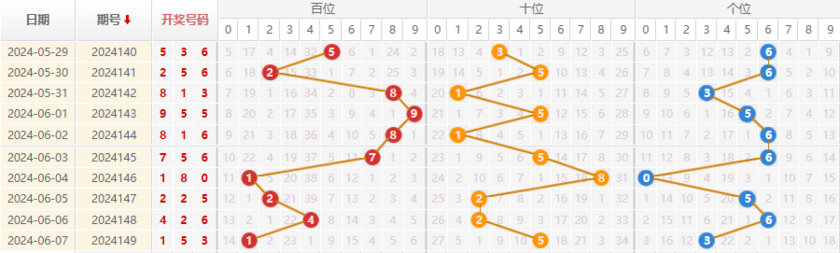 福彩3D走势图