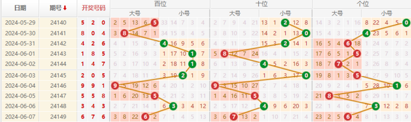 排列三走势图
