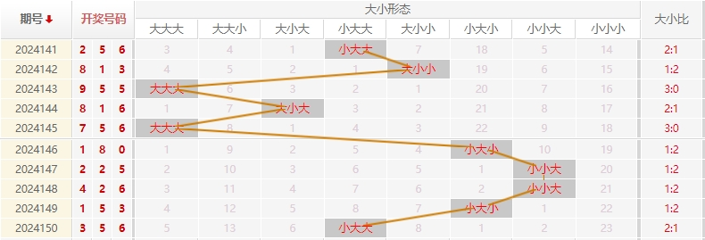 福彩3D走势图