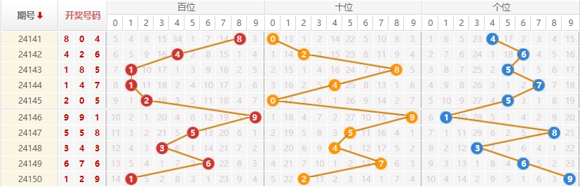 排列三走势图