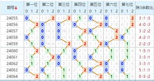 七星彩走势图