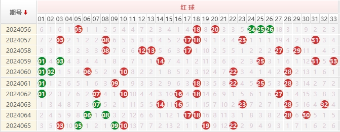 双色球红球走势图
