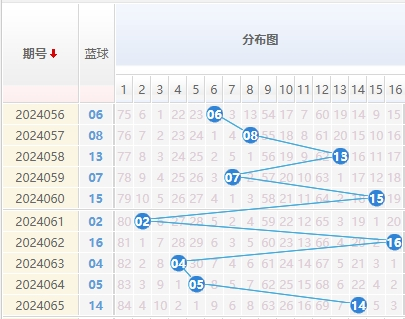 双色球蓝球走势图