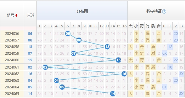 双色球蓝球走势