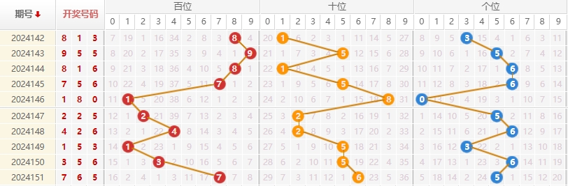 福彩3D走势图