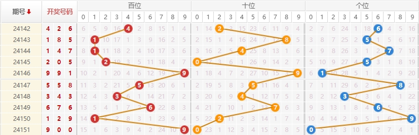 排列三走势图