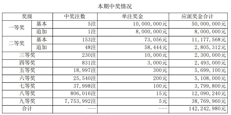 大乐透开奖详情