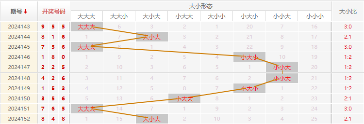 福彩3D走势图