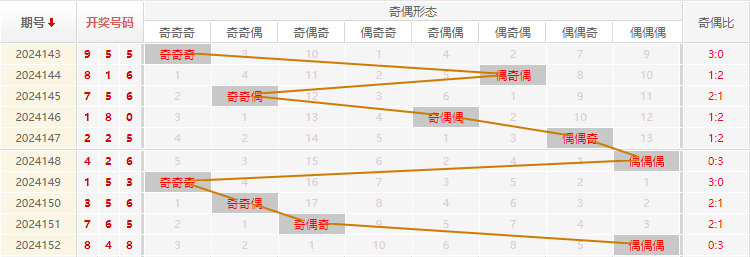 福彩3D走势图