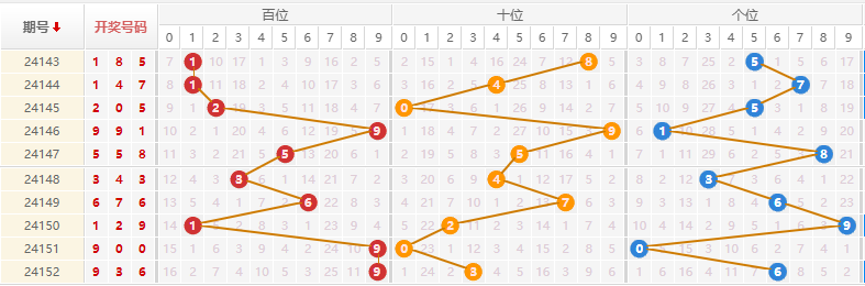 排列三走势图