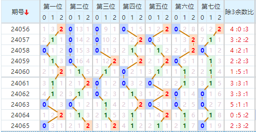 七星彩走势图