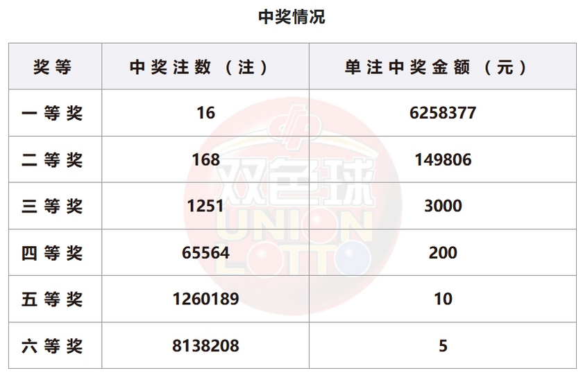 双色球开奖结果查询