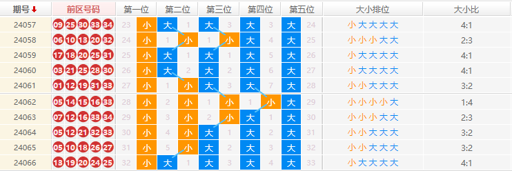 大乐透走势图