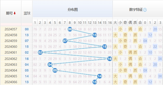 双色球蓝球走势