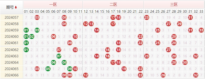 双色球红球走势图