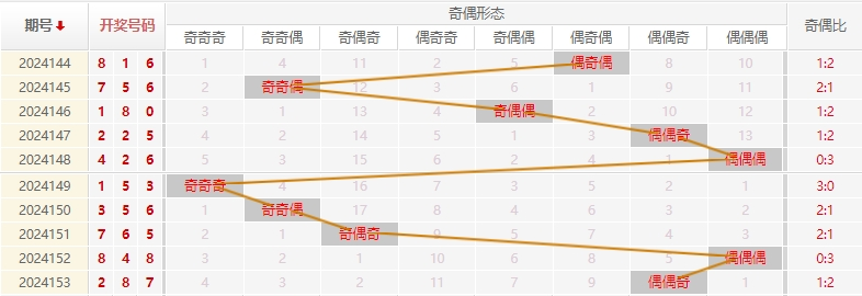 福彩3D走势图