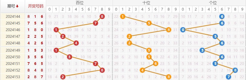 福彩3D走势图