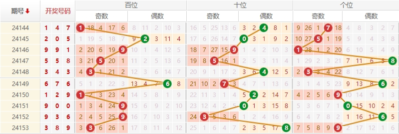 排列三走势图