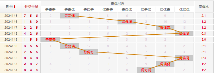 福彩3D走势图