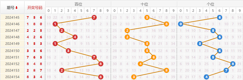 福彩3D走势图