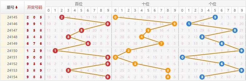 排列三走势图