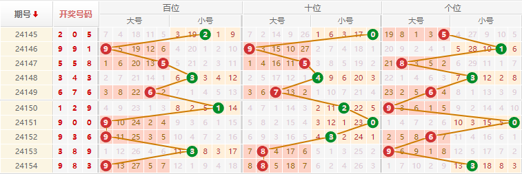 排列三走势图