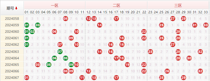 双色球红球走势图