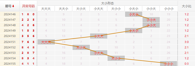 福彩3D走势图