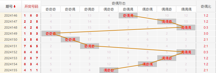 福彩3D走势图