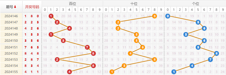福彩3D走势图