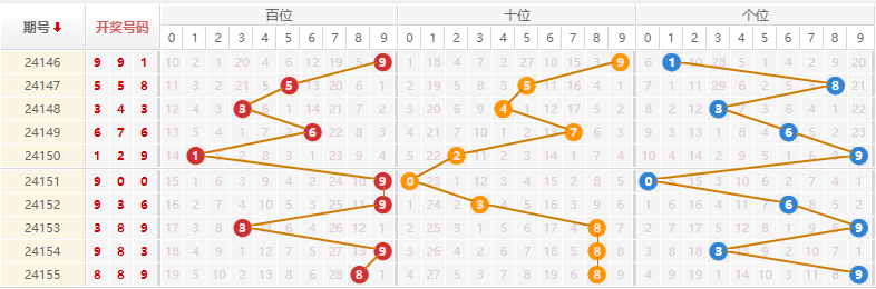 排列三走势图