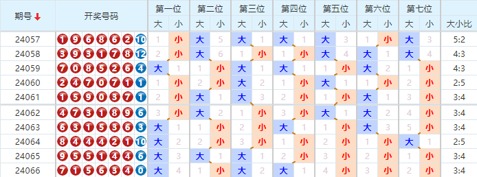 七星彩走势图