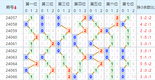 七星彩走势图