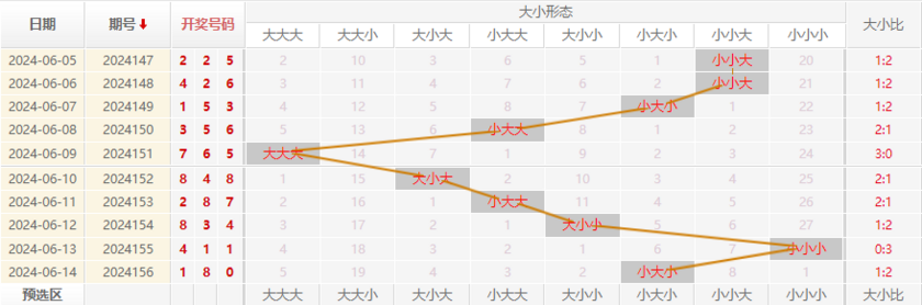 福彩3D走势图