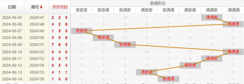 福彩3D走势图