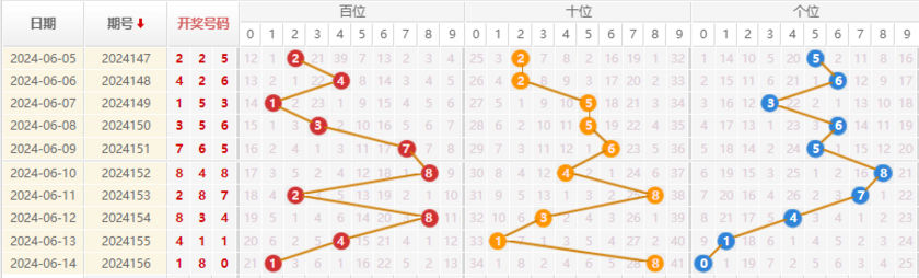 福彩3D走势图