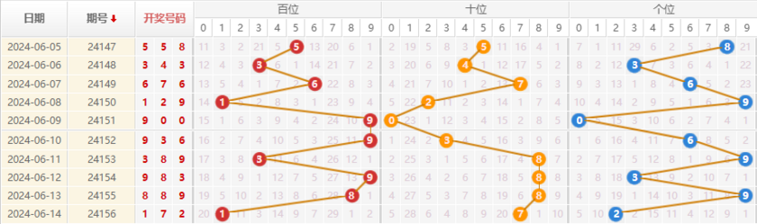 排列三走势图