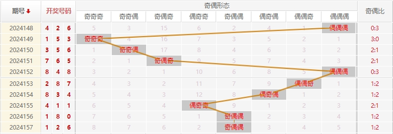 福彩3D走势图