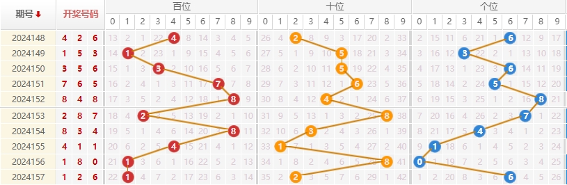 福彩3D走势图