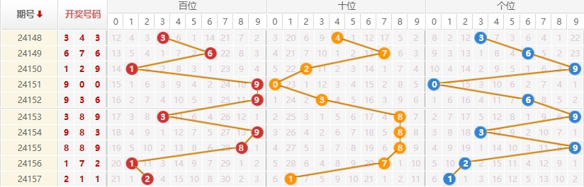 排列三走势图