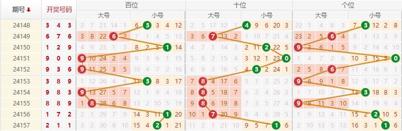 排列三走势图