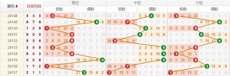 排列三走势图