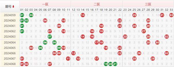 双色球红球走势图