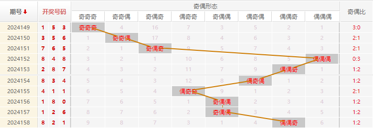 福彩3D走势图