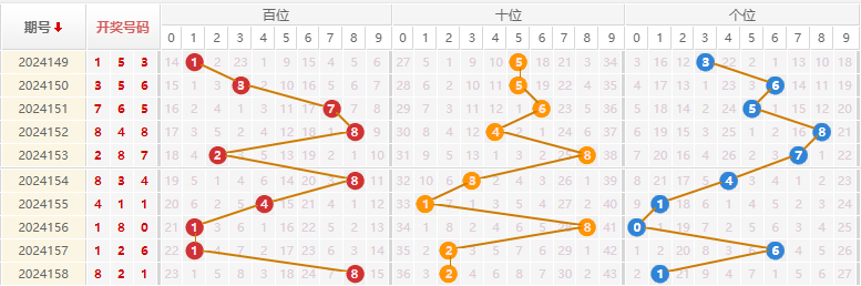 福彩3D走势图