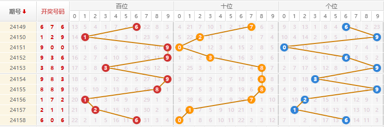 排列三走势图