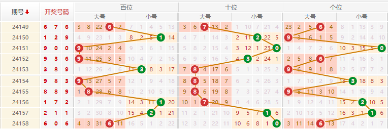 排列三走势图