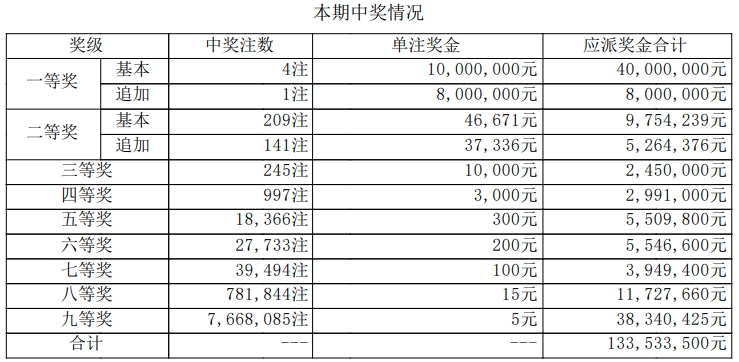 大乐透开奖详情